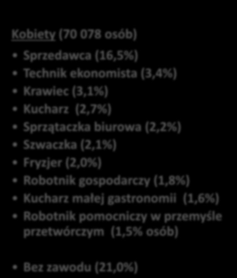 biurowa (2,2%) Szwaczka (2,1%) Fryzjer (2,0%) Robotnik gospodarczy (1,8%) Kucharz małej gastronomii (1,6%) Robotnik