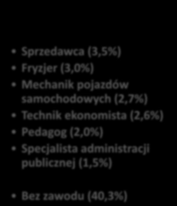 Najliczniejsze zawody nadwyżkowe w województwie kujawsko-pomorskim w 2014 r.
