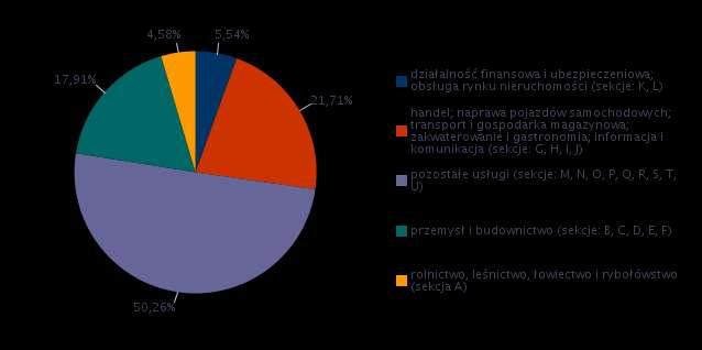 zatrudnionych jest powyżej 250 osób. Rysunek 1.