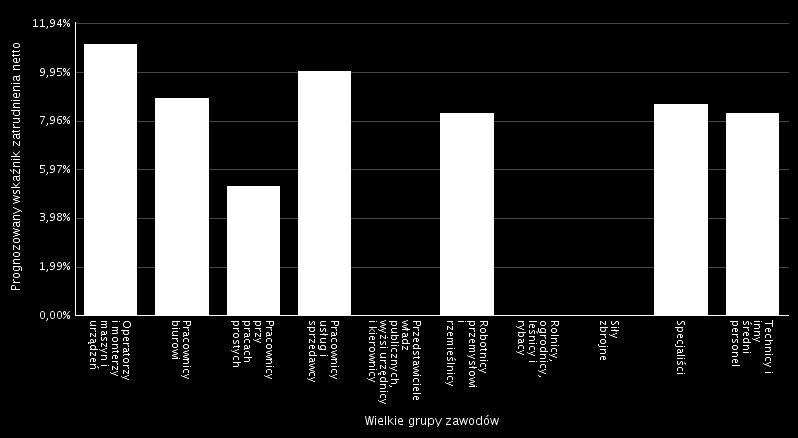 Prognozowany wskaźnik zatrudnienia netto ogółem w 2016 roku oszacowano na poziomie WZ = 22,28 %, natomiast w odniesieniu do wielkich grup zawodów przedstawia się on następująco: Wielkie grupy zawodów