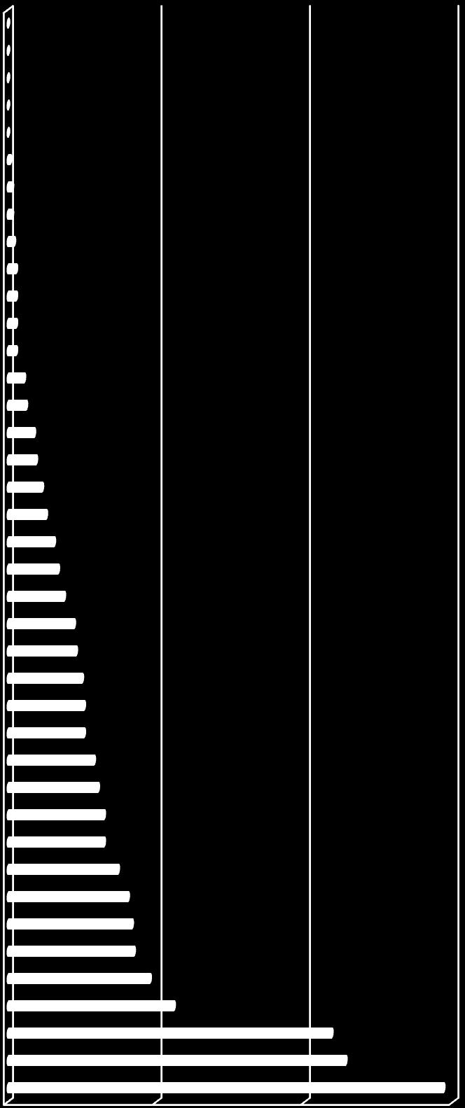 Wykres Nr 11 Oferty pracy zgłoszone w 2012 roku - grupy wielkie (udział procentowy) Sprzedawcy uliczni i pracownicy Rolnicy i rybacy pracujący na własne Kierownicy w branży hotelarskiej, Kierownicy