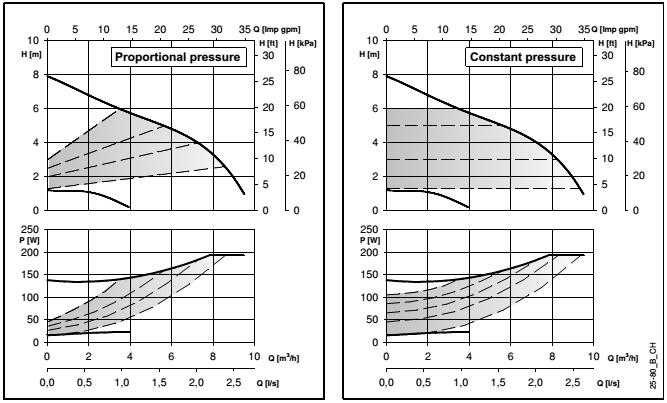 Krzywe parametrów pracy i dane techniczne ecocirc XL-XLplus 25-80 (N) Parametry pracy dotyczą cieczy o gęstości ρ = 1,0 kg/dm 3 i lepkości kinematycznej ν = 1 mm 2 /sek.