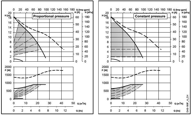 Krzywe parametrów pracy i dane techniczne ecocirc XL-XLplus D40-180 F Parametry pracy dotyczą cieczy o gęstości ρ = 1,0 kg/dm 3 i lepkości kinematycznej ν = 1 mm 2 /sek.