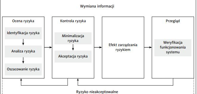 Zarządzanie Ryzykiem Jakości 52 Narzędzia oceny ryzyka: FMEA, diagram Ishikawy Żródło: R. Jachowicz, K.