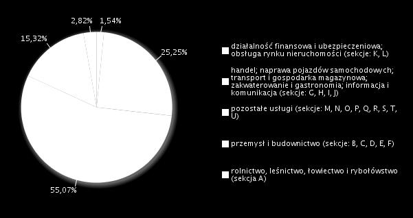 Biorąc pod uwagę strukturę badanych podmiotów gospodarki narodowej według rodzaju działalności gospodarczej to najwięcej przedsiębiorców 55,07% ogółu, którzy udzelili odpowiedzi na pytania zawarte w