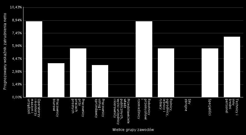 pracodawców planujących w najbliższym czasie wzrost zatrudnienia w swoich firmach wyniósł 19,63%. Jak można zauważyć tendencja jest wzrostowa. Przewidywany wzrost zatrudnienia w 2016r. wynosi 14,16%.