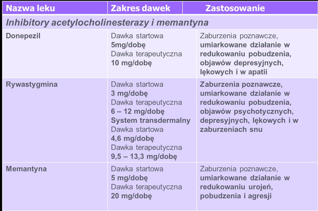 Spektrum działania IChEs i memantyny w terapii otępienia