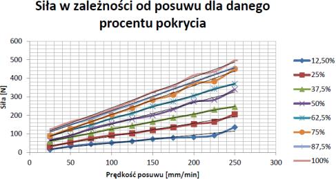 Badanie sił