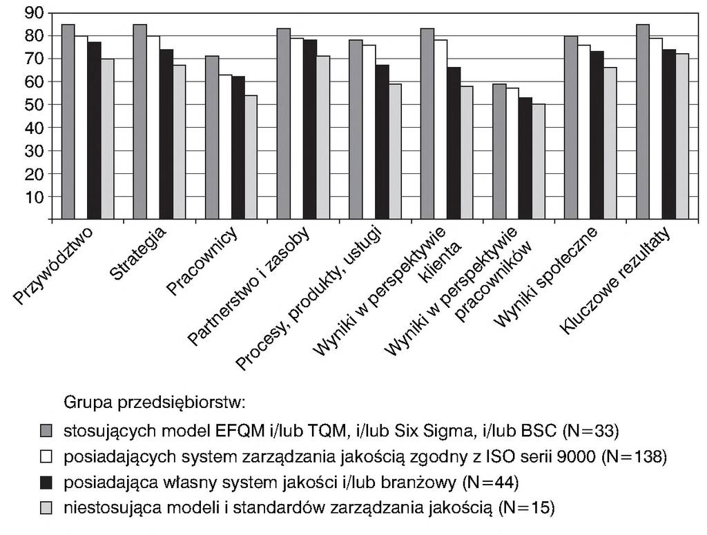 Rozkład wyników samooceny w badanych przedsiębiorstwach przedstawia rysunek 2. Rys. 2. Wyniki samooceny według kryteriów modelu EFQM. Źródło: opracowanie własne na podstawie R. Haffer 2011.