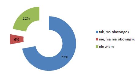 Źródło: Opracowanie własne Większość respondentów zna konsekwencje naruszenia praw pacjenta. Wśród badanych aż 78% wie, co grozi pracownikom podmiotów leczniczych za naruszenie praw pacjenta.