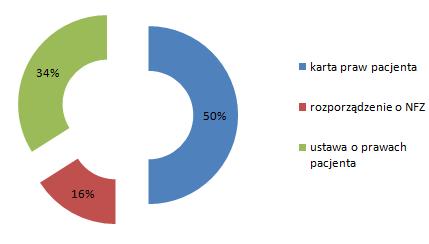 Badanych zapytano o to, w jakich aktach prawnych uregulowano najważniejsze prawa pacjenta. Opinie były podzielone.