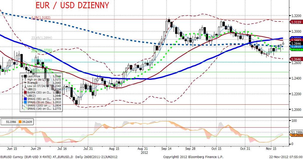 EURUSD fundamentalnie Po nocnych spadkach, rano EURUSD odzyskał wigor i już dziś przekroczone zostały ostatnie maksima, co wywindowało kurs (zlecenia S/L) do poziomu 1,2840.