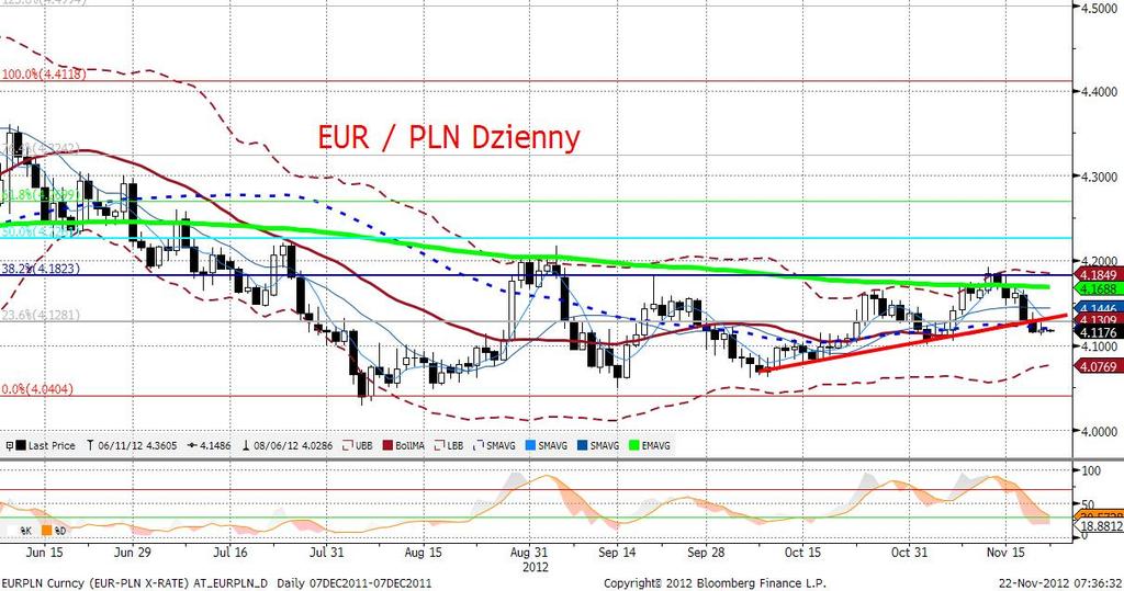 EURPLN fundamentalnie Tak jak się spodziewaliśmy natychmiastowa reakcja PLN było osłabienie w kierunku 4,1270.