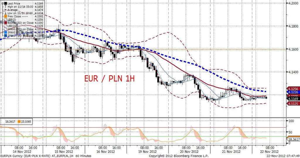 5% jako przedział równo prawdopodobnych wartości dla wzrostu PKB w 2013 roku. EURPLN technicznie Bez zmian - EURPLN poniżej MA-200 i relatywnie blisko listopadowego minimum (4,1000).