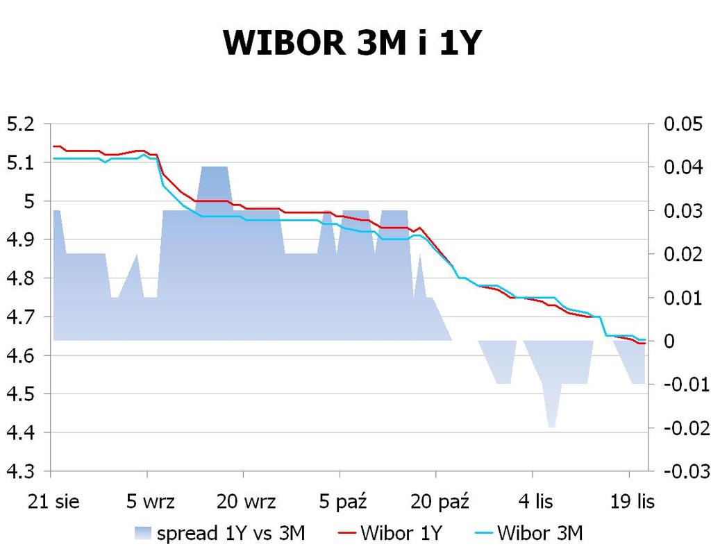 IRS BID ASK depo BID ASK Fixing NBP 1Y 3.96 4.00 ON 4.6 4.8 EUR/PLN 4.1266 2Y 3.9325 3.96 1M 4.6 4.8 USD/PLN 3.2287 3Y 3.855 3.90 3M 4.3 4.7 CHF/PLN 3.4267 4Y 3.835 3.88 5Y 3.83 3.