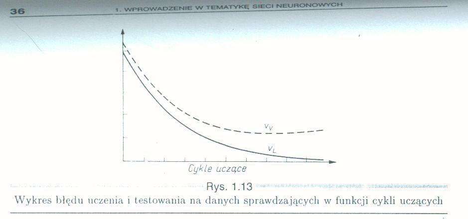 Cykla uczące i błąd veryfikacji W ogólnym przypadku wraz z upływem czasu uczenia błąd uczenia v L (W) (learning) maleje i błąd testowania v V (W) (verification) również maleje (przy ustalonej
