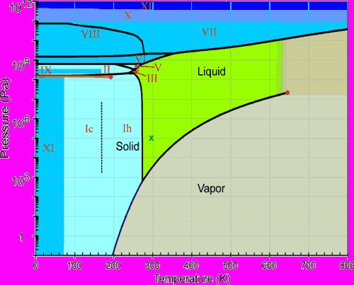 Diagram fazowy dla wody jest bardzo dobrze poznany oprócz cieczy, lodu, pary wiele faz krystalicznych i amorficznych Własności przejścia między gazem hadonowym a plazmą kwarkowo-gluonową jeszcze