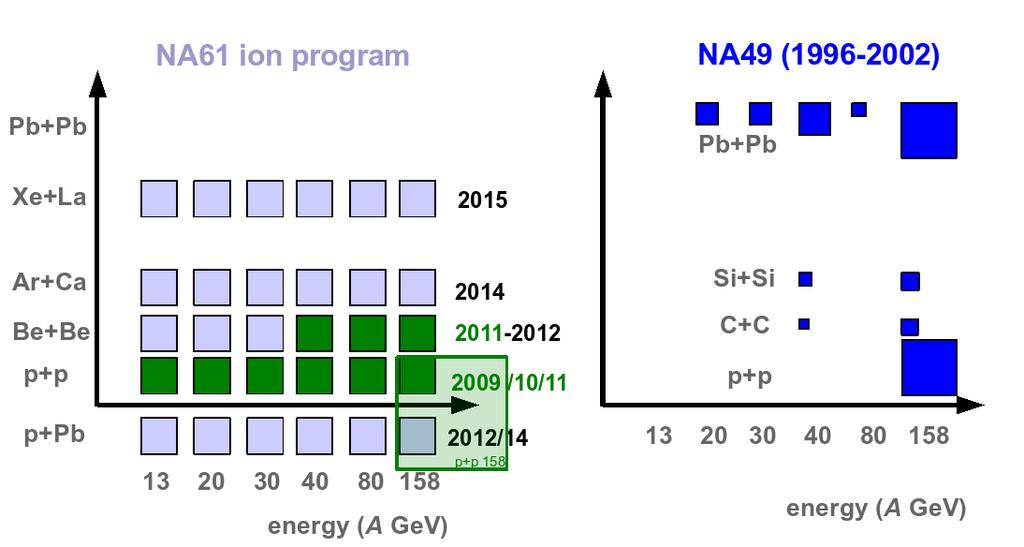Obszerny skan w pełnym obszarze energii SPS (pęd wiązki 13A-158A GeV/c) przy użyciu jąder o małych i pośrednich masach