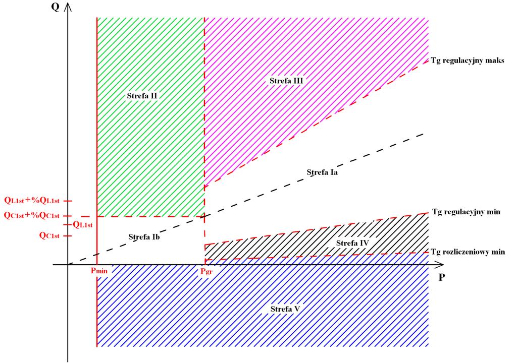 Opis algorytmu regulacji mocy biernej Q INSTRUKCJA UŻYTKOWANIA REGULATORA MRM 3f Podstawowym celem procesu regulacji jest utrzymywanie mocy biernej przy aktualnym poziomie mocy czynnej w strefie I.