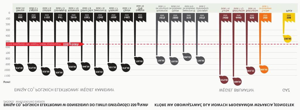 Emisja CO 2 polskich elektrowni Emisja