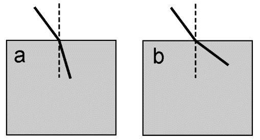 Przykładowe zadanie Gdy światło o danej długości fali wnika w blok szklany o współczynniku załamania n, to: a) wewnątrz bloku długość fali świetlnej zmniejsza się; b) wewnątrz bloku częstość fali
