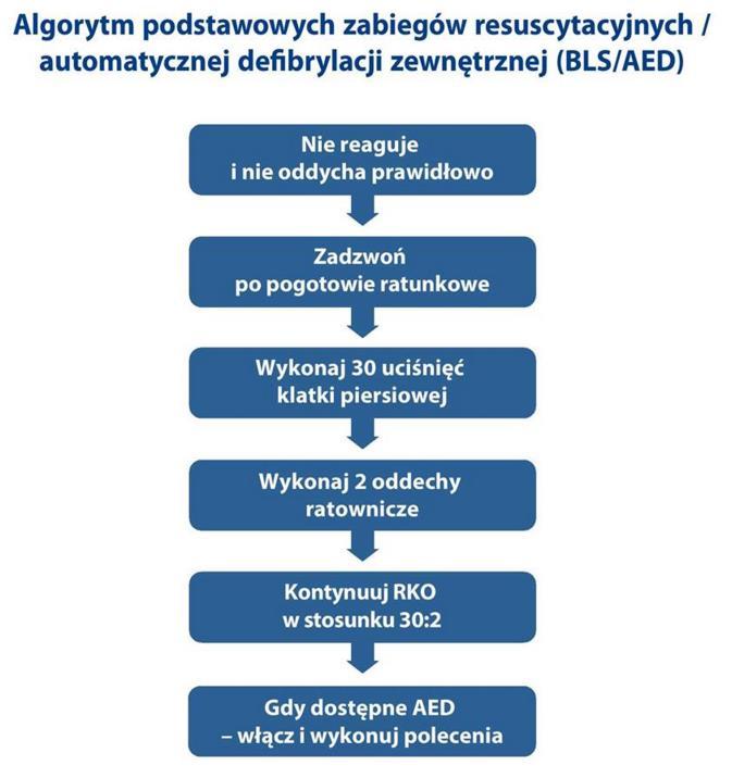 Wytyczne ERC 2015 20 Cebula G., Pierwsza pomoc. Omówienie wytycznych 2015.[online]. [dostęp 6.02.