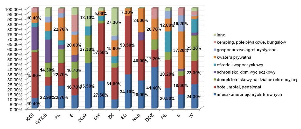 Wykres 2. Wynik badań ankietowych w układzie subregionalnym w 2011 roku na Dolnym Śląsku wg kategorii charakteru obiektu noclegowego wykorzystywanego przez turystów podczas pobytu na Dolnym Śląsku.