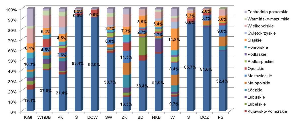Wykres 6. Wynik badań ankietowych w układzie subregionalnym w 2010 roku na Dolnym Śląsku - strumienie ruchu turystycznego krajowego w układzie subregionalnym na Dolnym Śląsku.