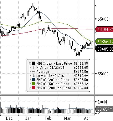 EUROSTOXX 50 (EU) ISE 100 (TURCJA) MERVAL (ARGENTYNA) NASDAQ COMPOSITE (USA) PX (CZECHY) MIEDŹ (USD za tonę) ZŁOTO (USD za uncję) Waluta FTSE 100 (GB) MSCI EM RTS (ROSJA) S&P 500 Źródło: Bloomberg