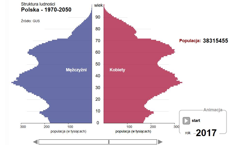 Źródło:stat.gov.