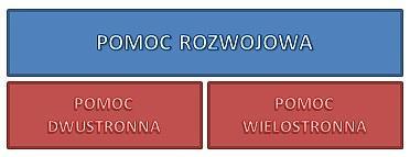 W zależności od sposobu realizacji pomocy możemy wyróżnić pomoc dwustronną oraz wielostronną.