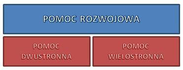 W zależności od sposobu realizacji pomocy możemy wyróżnić pomoc dwustronną oraz wielostronną.