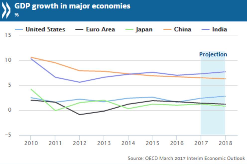 OECD