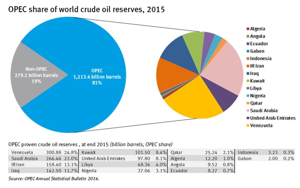OPEC Do OPEC obecnie należą (w nawiasie rok przystąpienia): Algieria (1969), Angola (2007), Arabia Saudyjska (1960), Ekwador (1973 1992 i ponownie od 24 października 2007), Gabon (1975 1994 i