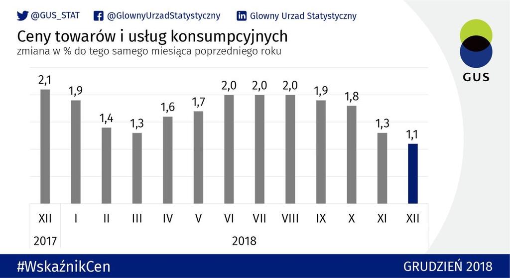 zwrotu podatku od towarów i usług (podatku VAT).