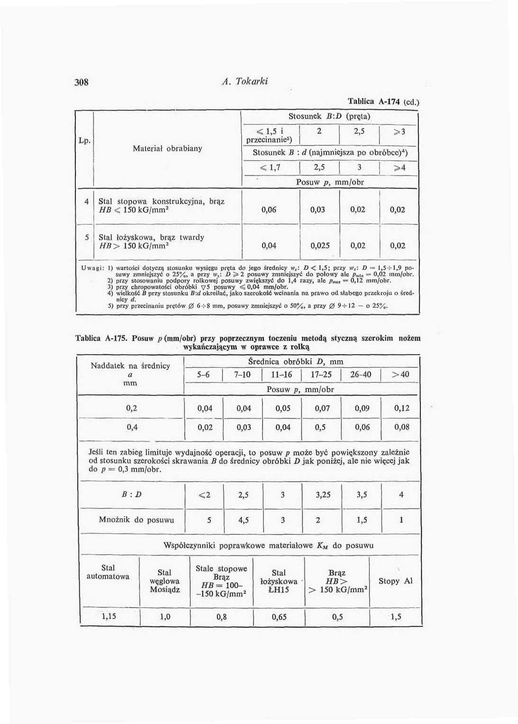 0 A. Tokarki Maleriai Tablica A Stosunek B;D (pręia) < i, przecinanie') Stosunek B : d (najmniejsza po obróbce)*), > Slal stopowa konstrukcyjna, brąz HB < 0kG/mm 0,0 0,0 0,0 0,0 S Sta) łożyskowa,