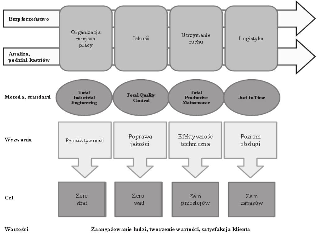 Implementacja World Class Manufacturing w przedsiębiorstwie produkcyjnym.