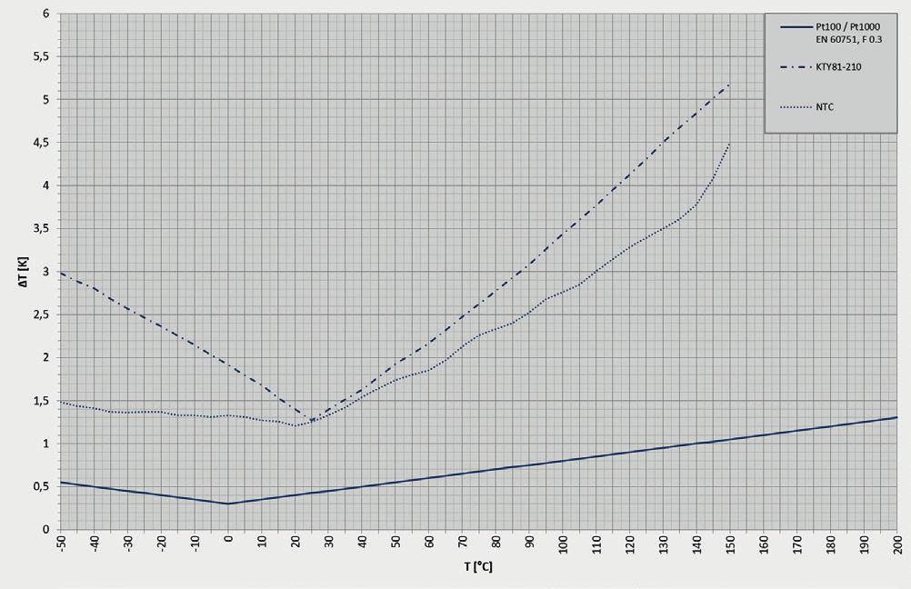 Materiał izolacyjny przewodu przyłączeniowego Dopuszczalne zakresy temperatur PVC -20... +105 C Silikon -50... +200 C PTFE -50... +260 C Element pomiarowy Zakres pomiarowy NTC -30... +130 C Pt100-50.