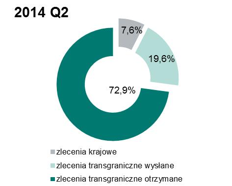 Liczbę zleceń zrealizowanych w systemie EuroELIXIR w podziale na zlecenia krajowe, transgraniczne wysłane i transgraniczne otrzymane przedstawiono na wykresie nr 36.