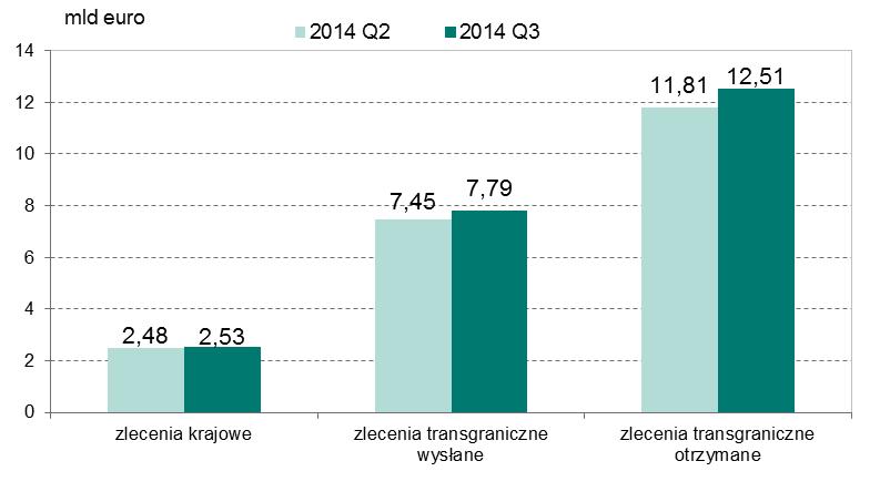 System EuroELIXIR Wartość zleceń zrealizowanych w systemie EuroELIXIR w podziale na zlecenia krajowe, transgraniczne