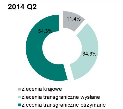 Udział procentowy poszczególnych kategorii zleceń w ogólnej wartości wszystkich zleceń zrealizowanych w systemie