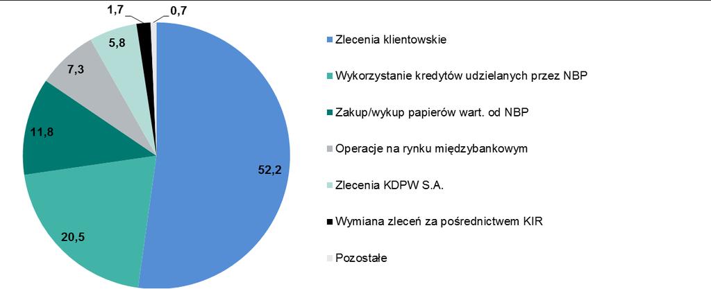 1. System SORBNET2 rozrachunki wynikające z realizacji zleceń klientowskich 52,2% (we wcześniejszym kwartale 50%), wykorzystanie kredytów udzielonych bankom przez NBP 20,5% (we wcześniejszym kwartale