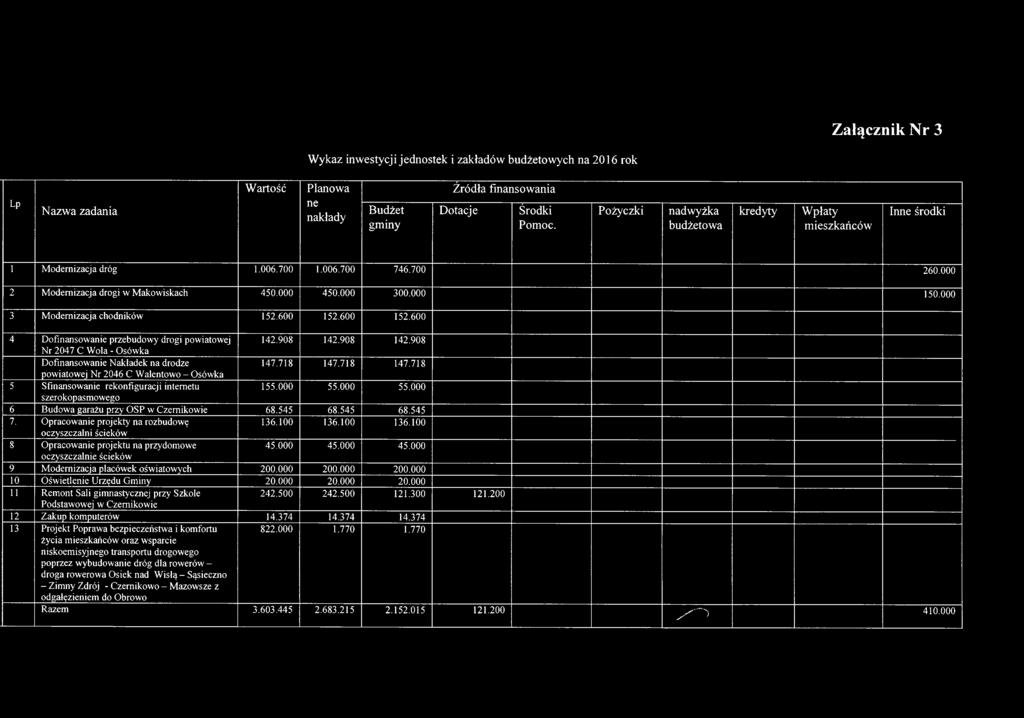 000 3 Modernizacja chodników 152.600 152.