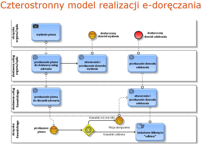 Nowy model