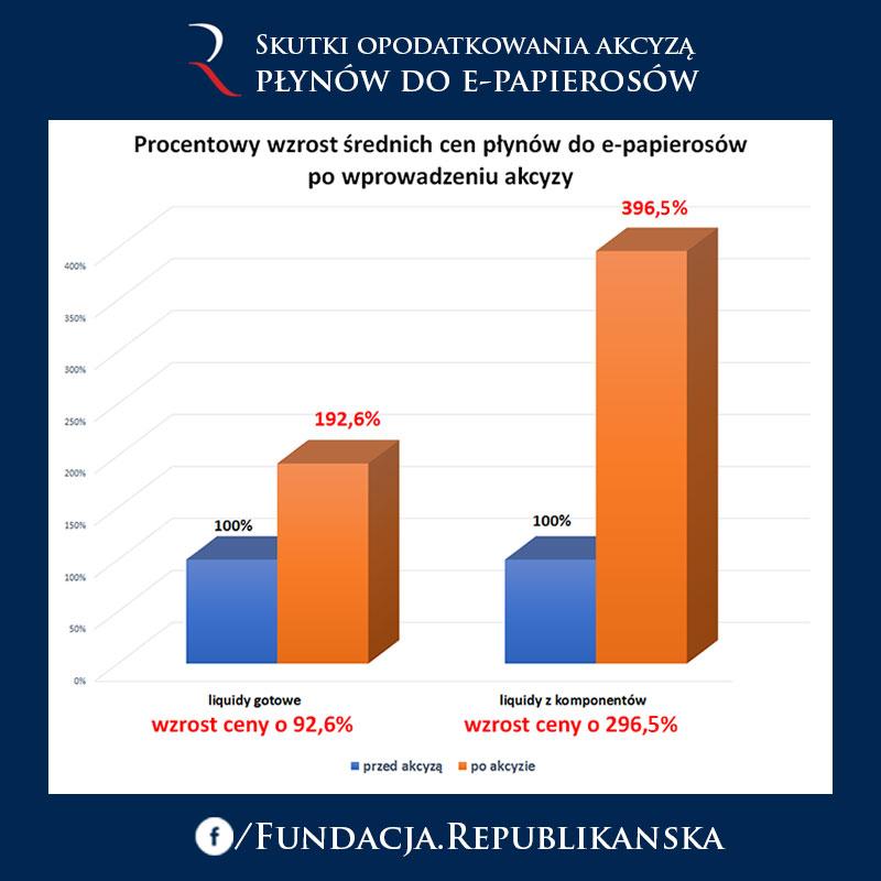 Z wyliczeń autorów raportu wynika, że wprowadzenie stawki akcyzy 0,70zł / 1ml spowoduje zmniejszenie legalnego rynku aż o 76%.