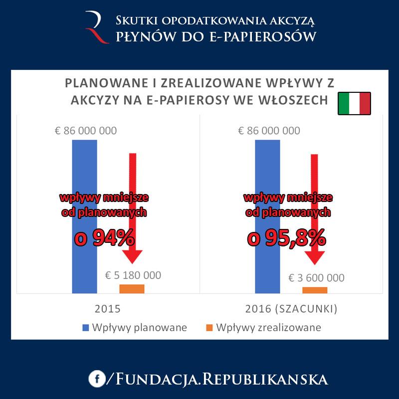 W ocenie skutków regulacji dołączonej do projektu samo Ministerstwo Finansów przyznaje, że brakuje rzetelnych danych dotyczących wielkości rynku oraz możliwych reakcji przedsiębiorców i konsumentów