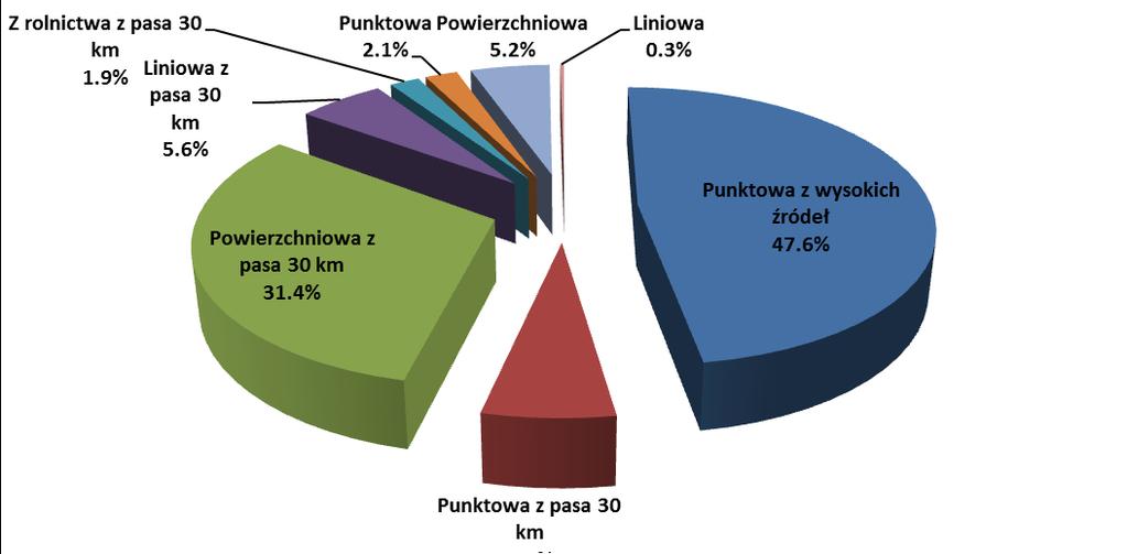 zanieczyszczeń pyłem zawieszonym PM10 oraz B(a)P, pochodzące od podmiotów korzystających ze środowiska, podano w podziale na emisję napływową oraz emisję ze strefy.
