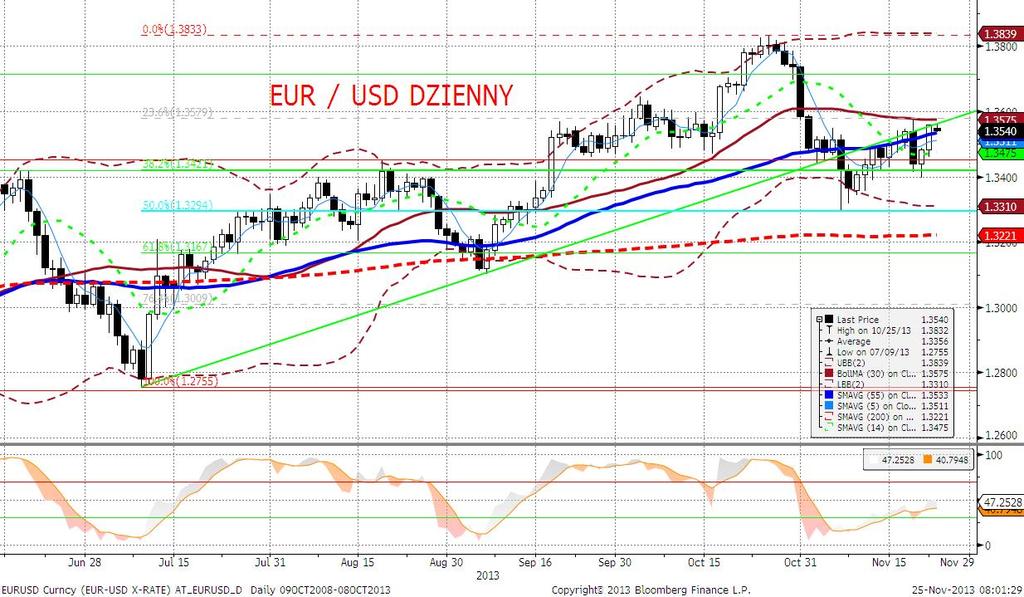 EURUSD fundamentalnie EURUSD znów porusza się w górę range (1,34-3650) po serii nieco bardziej jastrzębich wypowiedzi przedstawicieli ECB, serii lepszych danych o koniunkturze w Niemczech (PMI, Ifo)