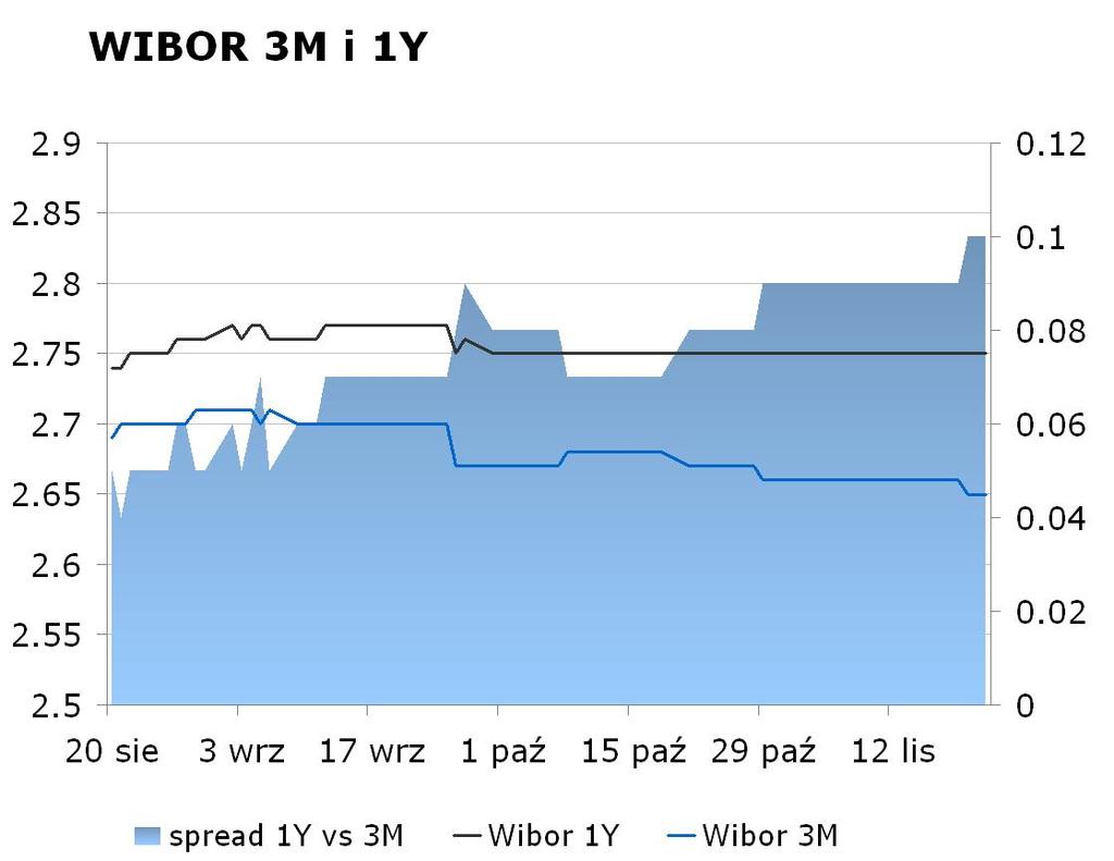 IRS BID ASK depo BID ASK Fixing NBP 1Y 2.7075 2.74 ON 2.4 2.7 EUR/PLN 4.1995 2Y 2.99 3.04 1M 2.4 2.6 USD/PLN 3.1077 3Y 3.19 3.25 3M 2.5 2.8 CHF/PLN 3.4108 4Y 3.42 3.48 5Y 3.6 3.