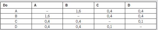 Ile eksportują kraje A, B, C, D do partnerów?